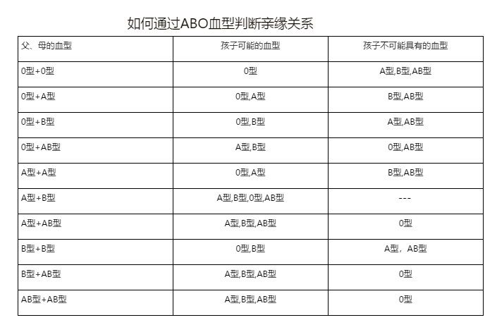 如何通过ABO血型判断亲缘关系